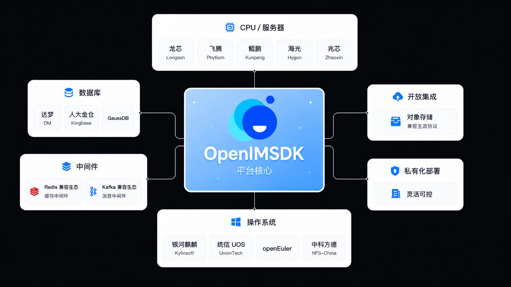 OpenIMSDK 国产 CPU、操作系统、数据库、中间件与私有化部署兼容生态